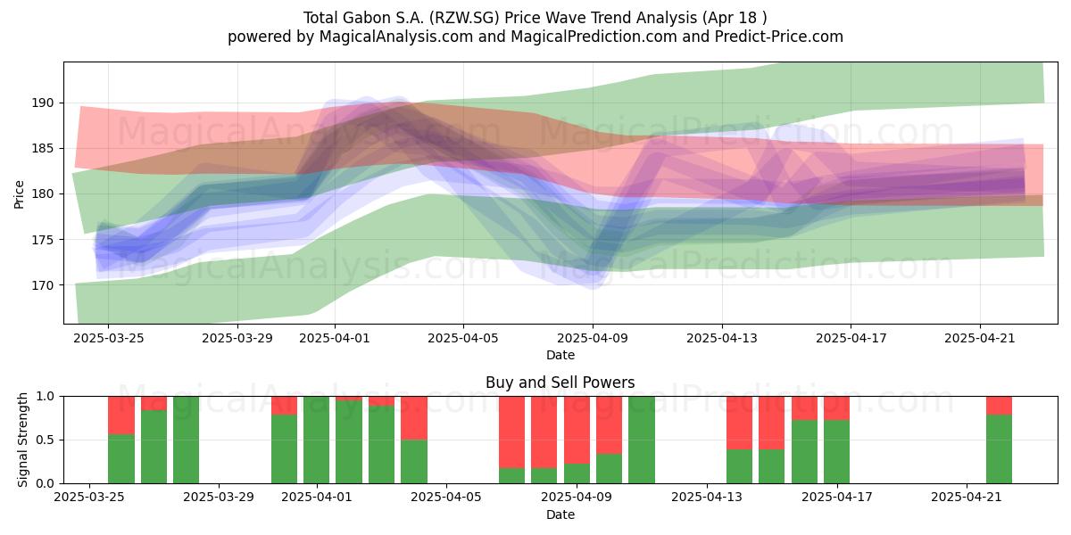  Total Gabon S.A. (RZW.SG) Support and Resistance area (18 Apr) 