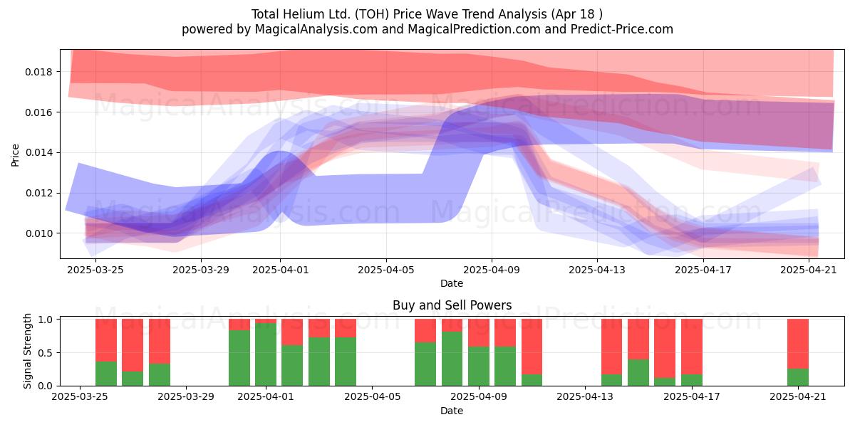  Total Helium Ltd. (TOH) Support and Resistance area (18 Apr) 