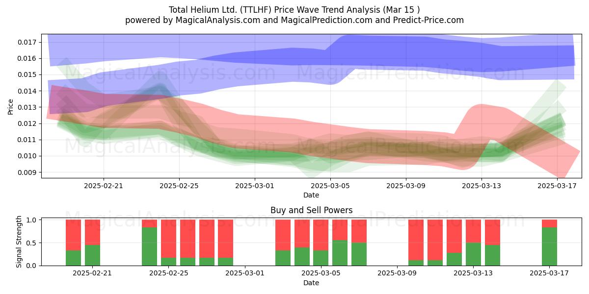  Total Helium Ltd. (TTLHF) Support and Resistance area (15 Mar) 