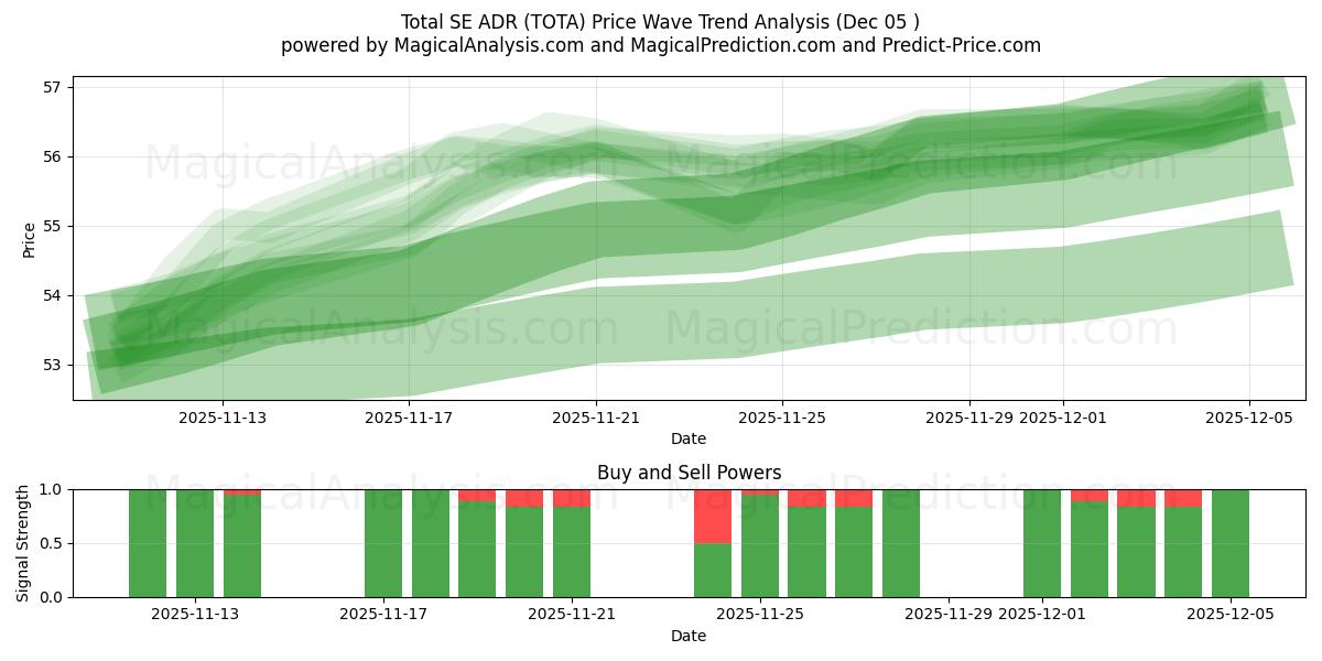  Total SE ADR (TOTA) Support and Resistance area (04 Dec) 