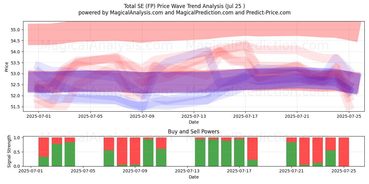 Total SE (FP) Support and Resistance area (24 Jul) 