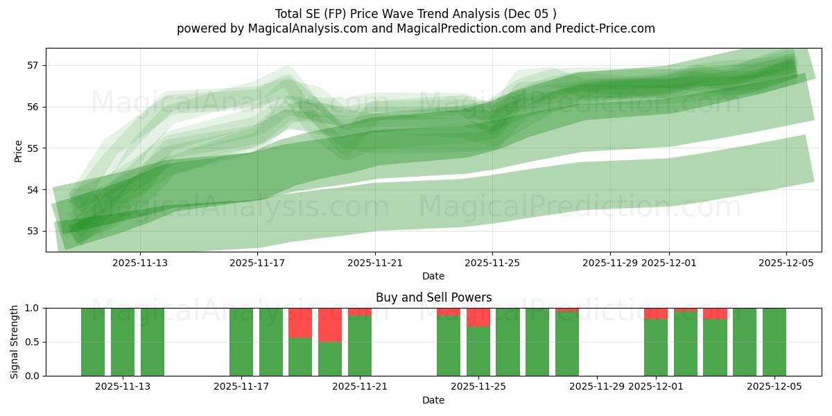  Total SE (FP) Support and Resistance area (04 Dec) 