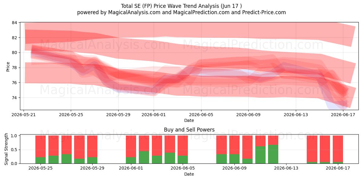  Total SE (FP) Support and Resistance area (16 Jun) 