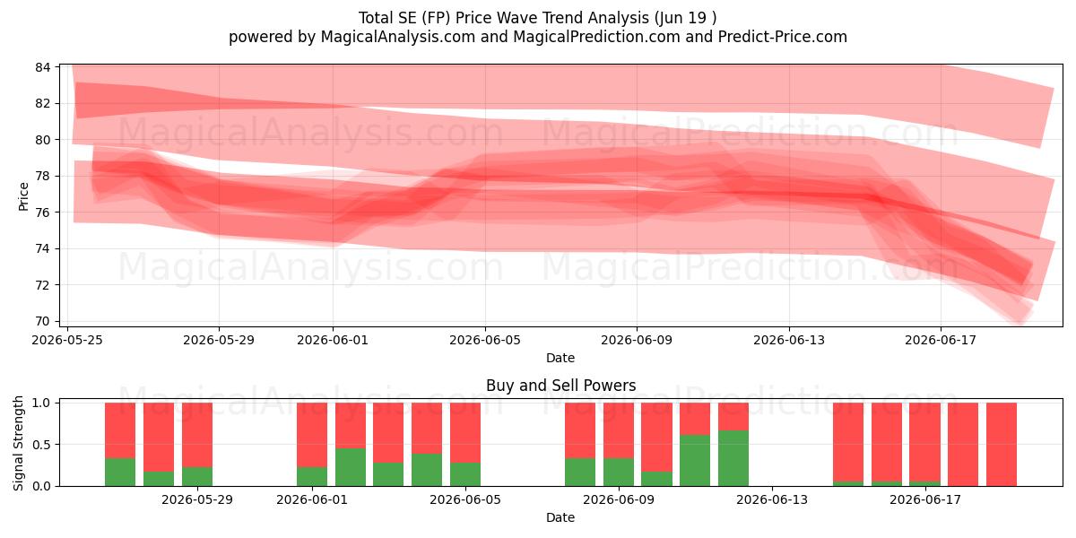  Total SE (FP) Support and Resistance area (18 Jun) 
