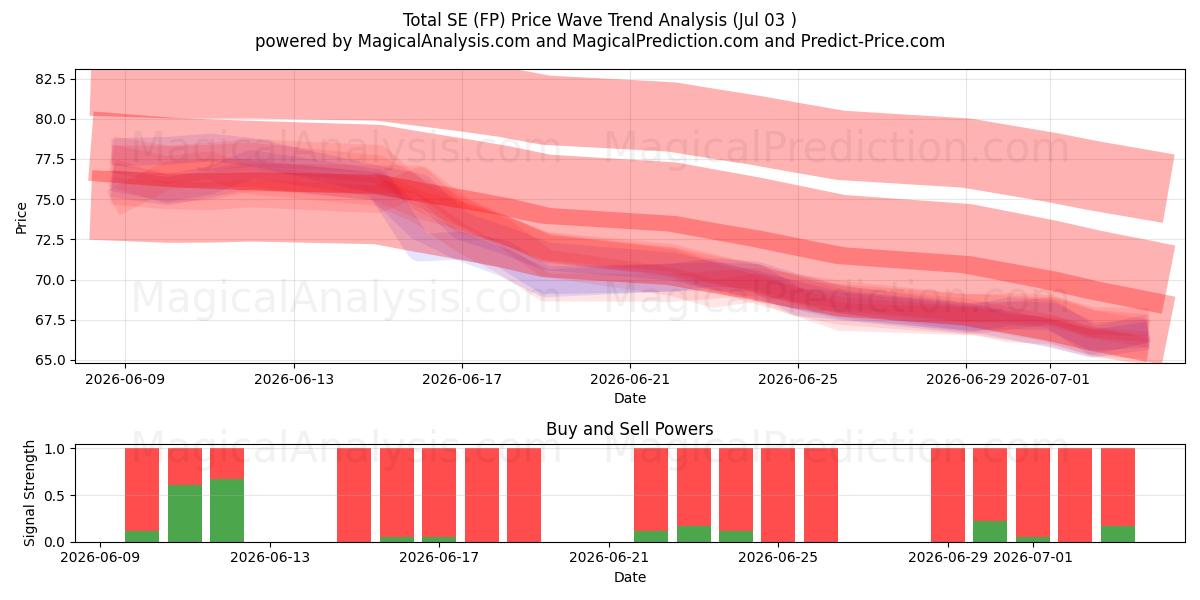  Total SE (FP) Support and Resistance area (02 Jul) 