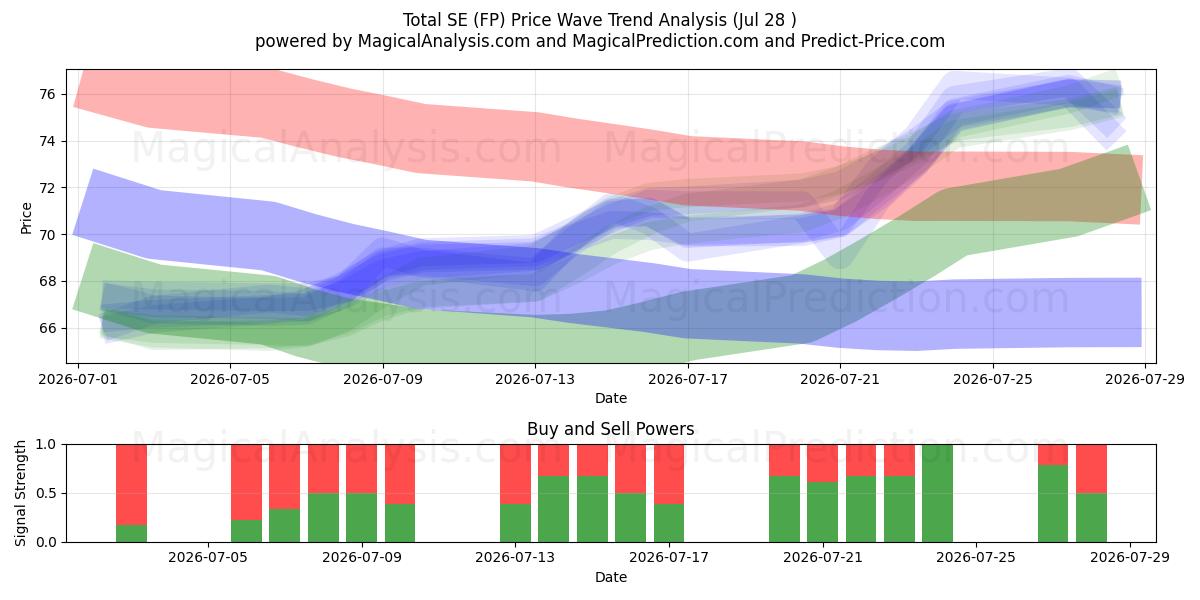  Total SE (FP) Support and Resistance area (27 Jul) 