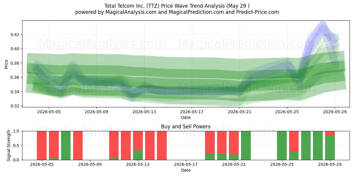  Total Telcom Inc. (TTZ) Support and Resistance area (28 May) 