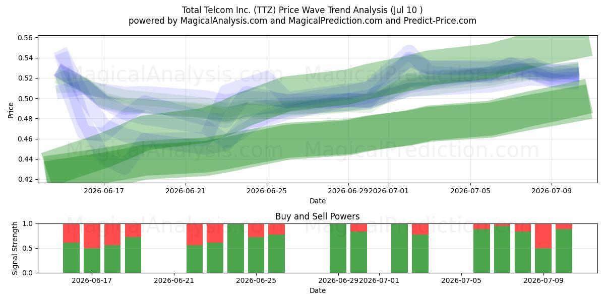  Total Telcom Inc. (TTZ) Support and Resistance area (09 Jul) 