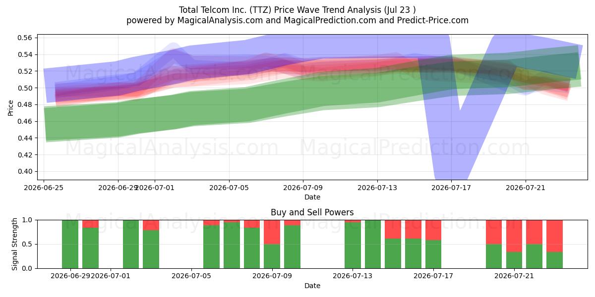  Total Telcom Inc. (TTZ) Support and Resistance area (22 Jul) 