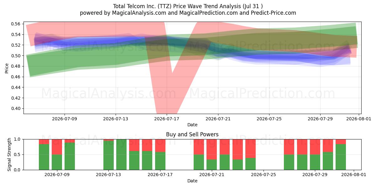  Total Telcom Inc. (TTZ) Support and Resistance area (30 Jul) 