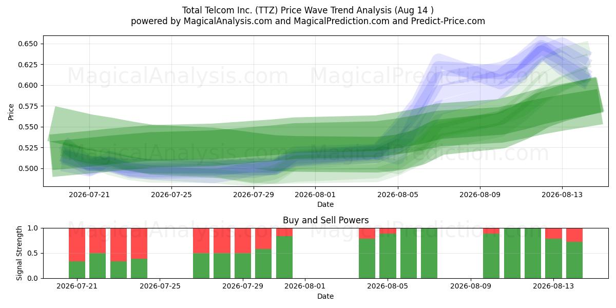  Total Telcom Inc. (TTZ) Support and Resistance area (13 Aug) 
