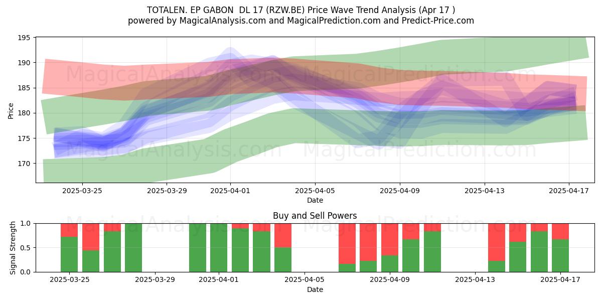  TOTALEN. EP GABON  DL 17 (RZW.BE) Support and Resistance area (17 Apr) 