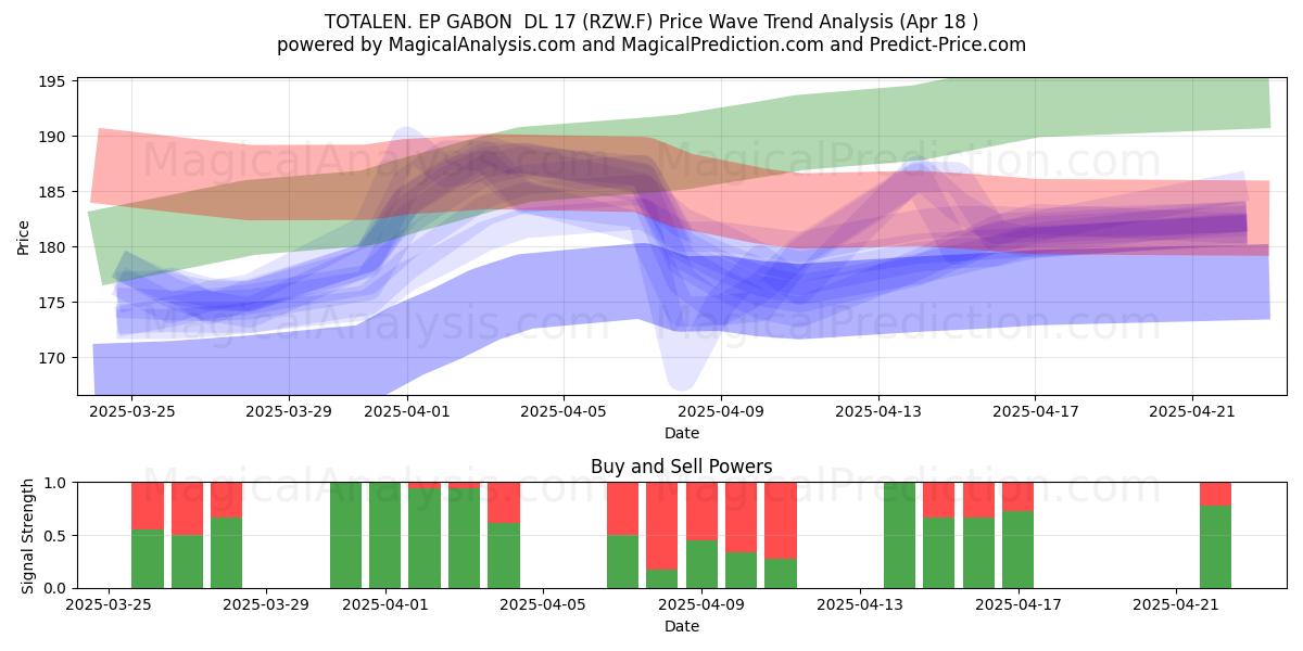  TOTALEN. EP GABON  DL 17 (RZW.F) Support and Resistance area (18 Apr) 
