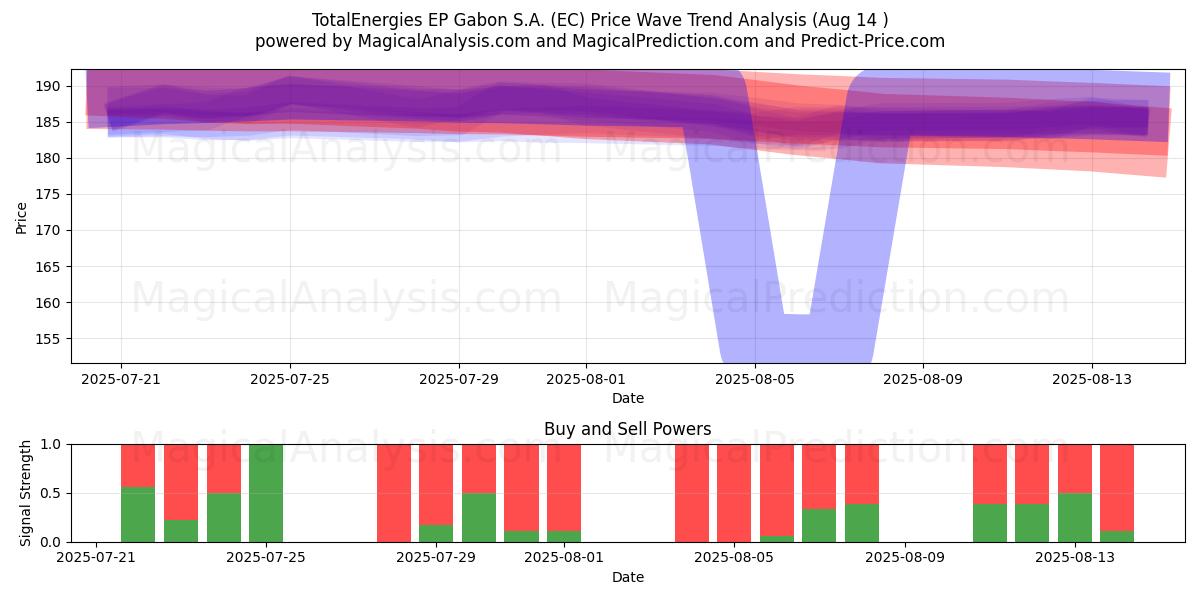  TotalEnergies EP Gabon S.A. (EC) Support and Resistance area (13 Aug) 