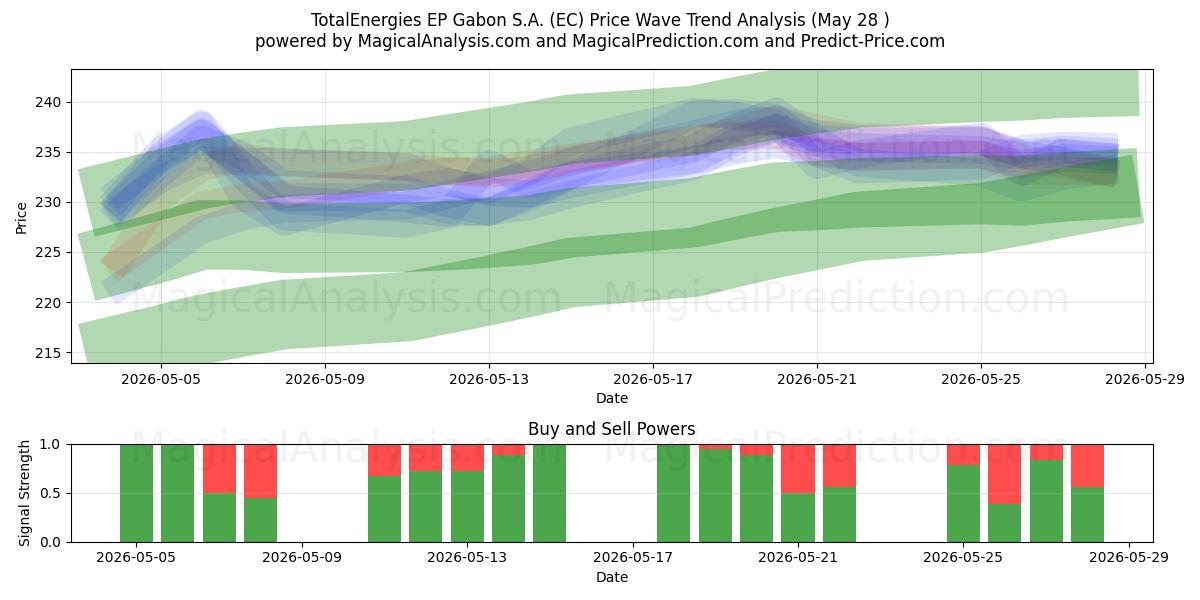  TotalEnergies EP Gabon S.A. (EC) Support and Resistance area (27 May) 