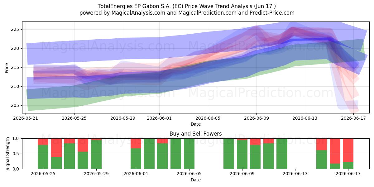  TotalEnergies EP Gabon S.A. (EC) Support and Resistance area (10 Jun) 