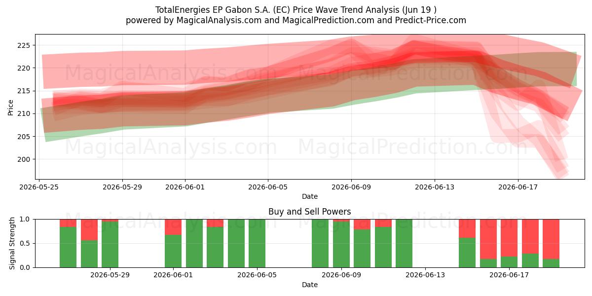  TotalEnergies EP Gabon S.A. (EC) Support and Resistance area (17 Jun) 