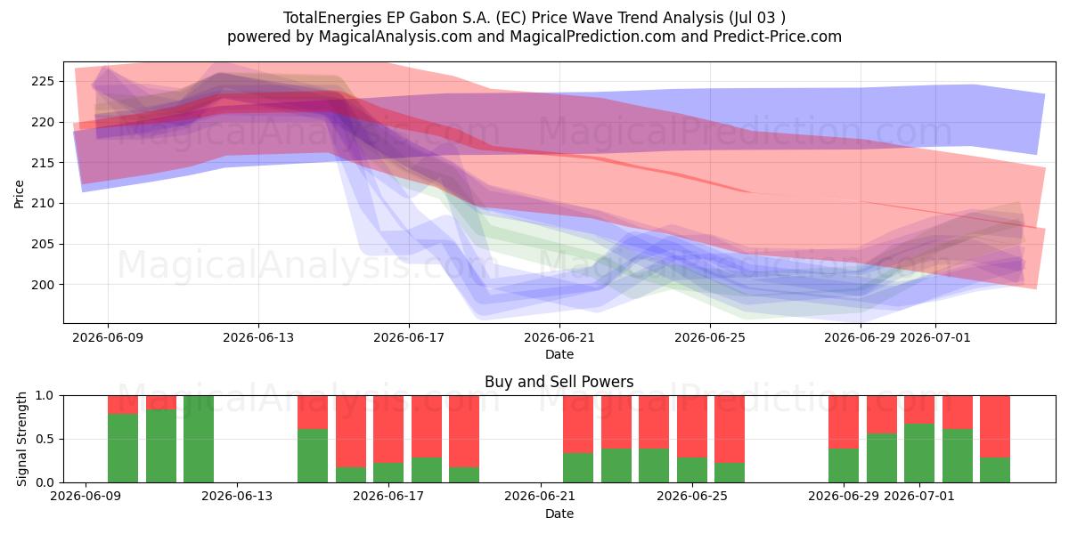  TotalEnergies EP Gabon S.A. (EC) Support and Resistance area (02 Jul) 