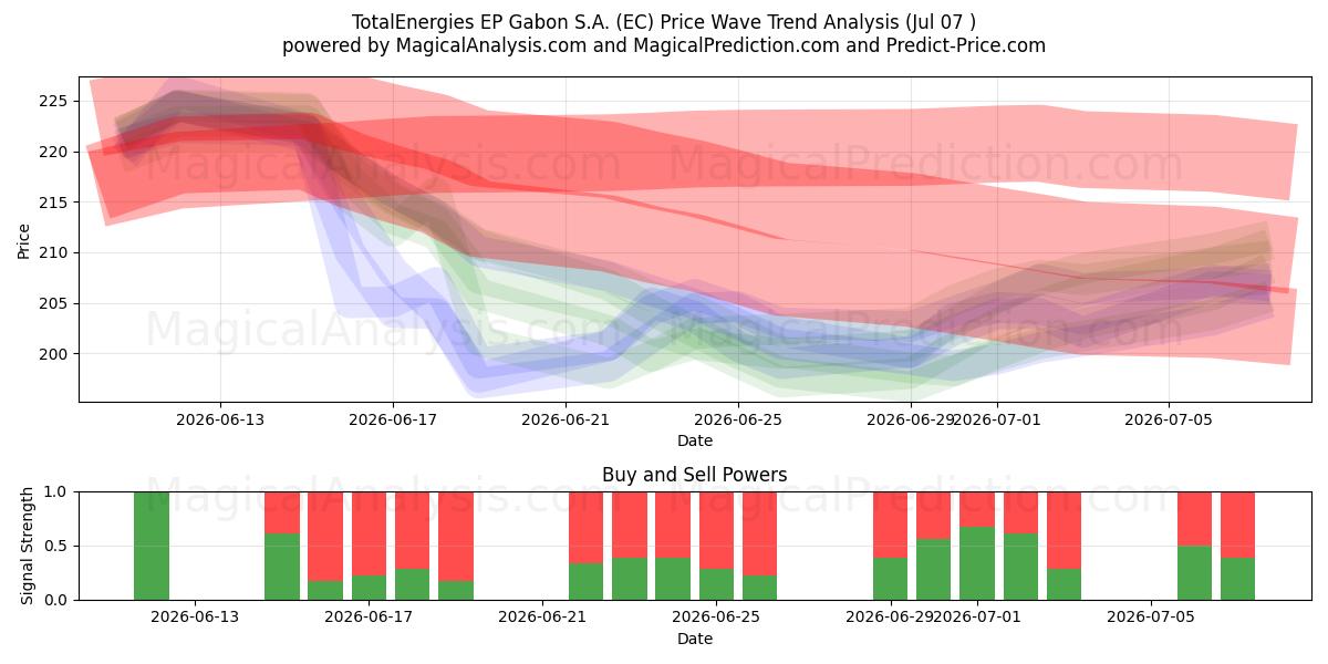  TotalEnergies EP Gabon S.A. (EC) Support and Resistance area (06 Jul) 