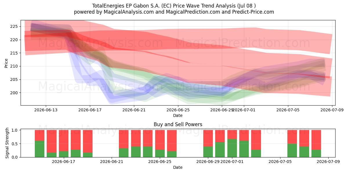  TotalEnergies EP Gabon S.A. (EC) Support and Resistance area (07 Jul) 