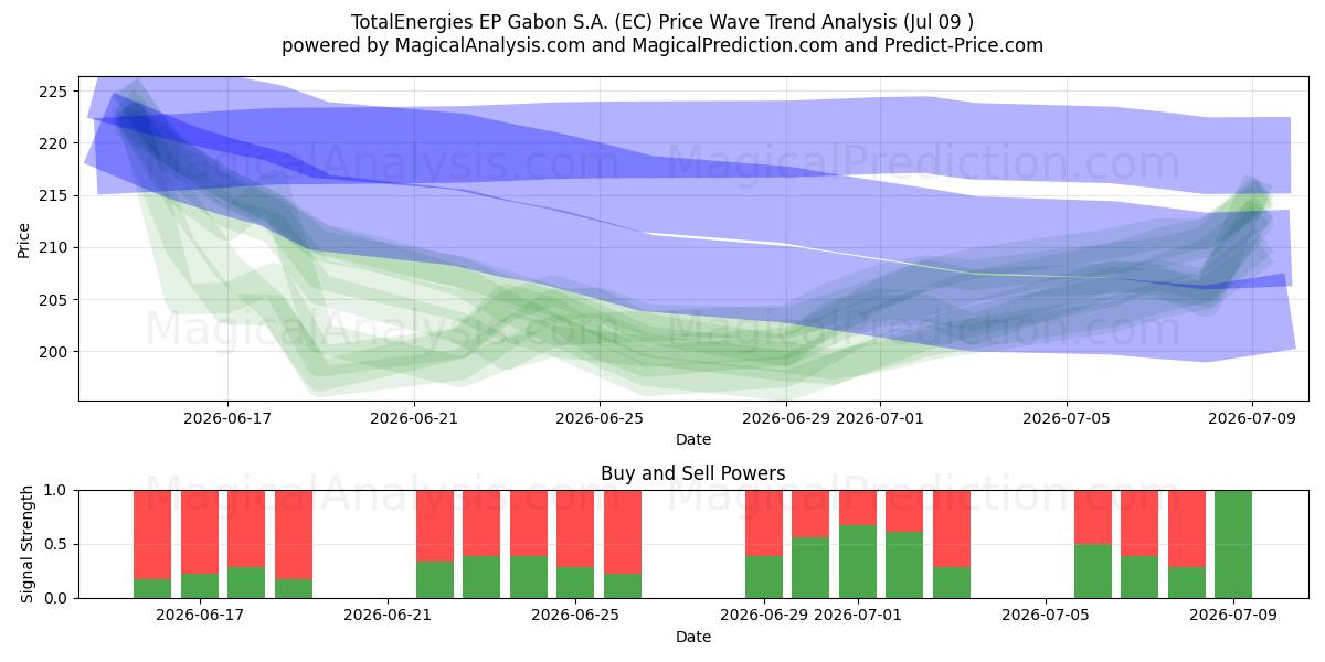  TotalEnergies EP Gabon S.A. (EC) Support and Resistance area (08 Jul) 