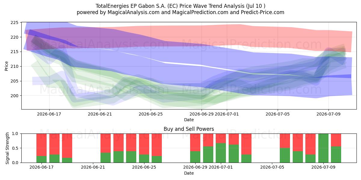  TotalEnergies EP Gabon S.A. (EC) Support and Resistance area (09 Jul) 