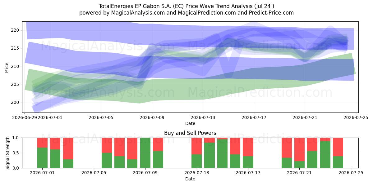  TotalEnergies EP Gabon S.A. (EC) Support and Resistance area (23 Jul) 
