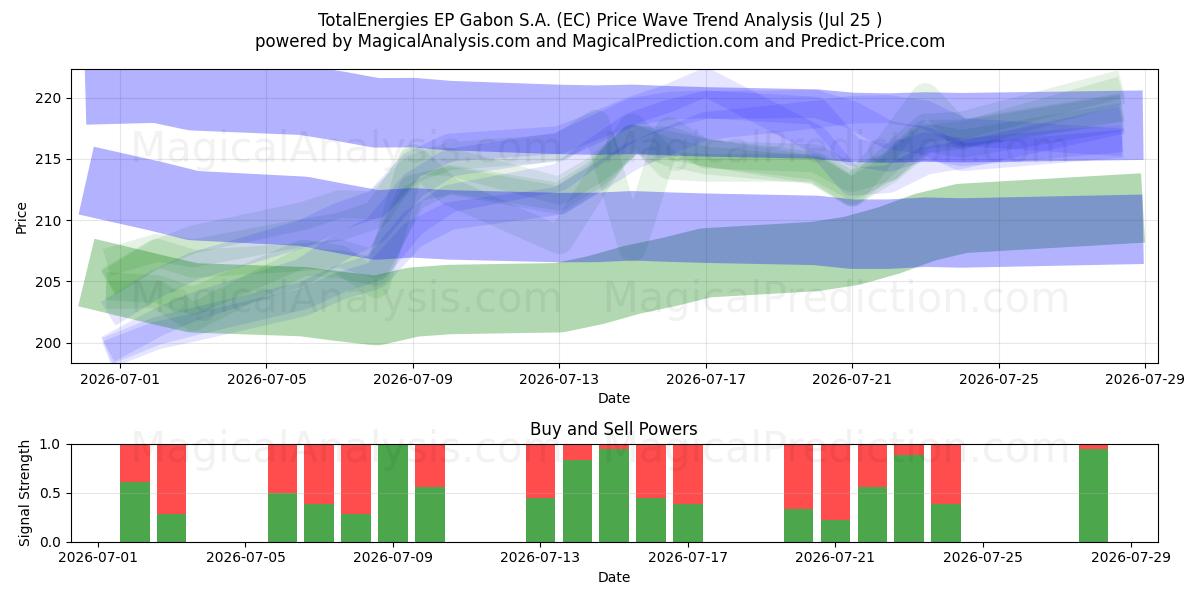  TotalEnergies EP Gabon S.A. (EC) Support and Resistance area (24 Jul) 