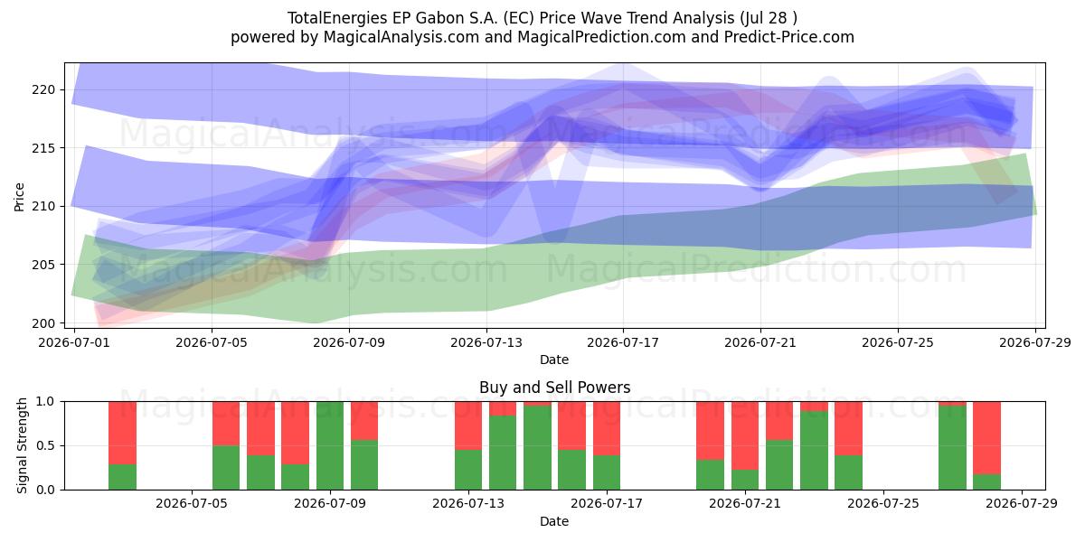  TotalEnergies EP Gabon S.A. (EC) Support and Resistance area (27 Jul) 