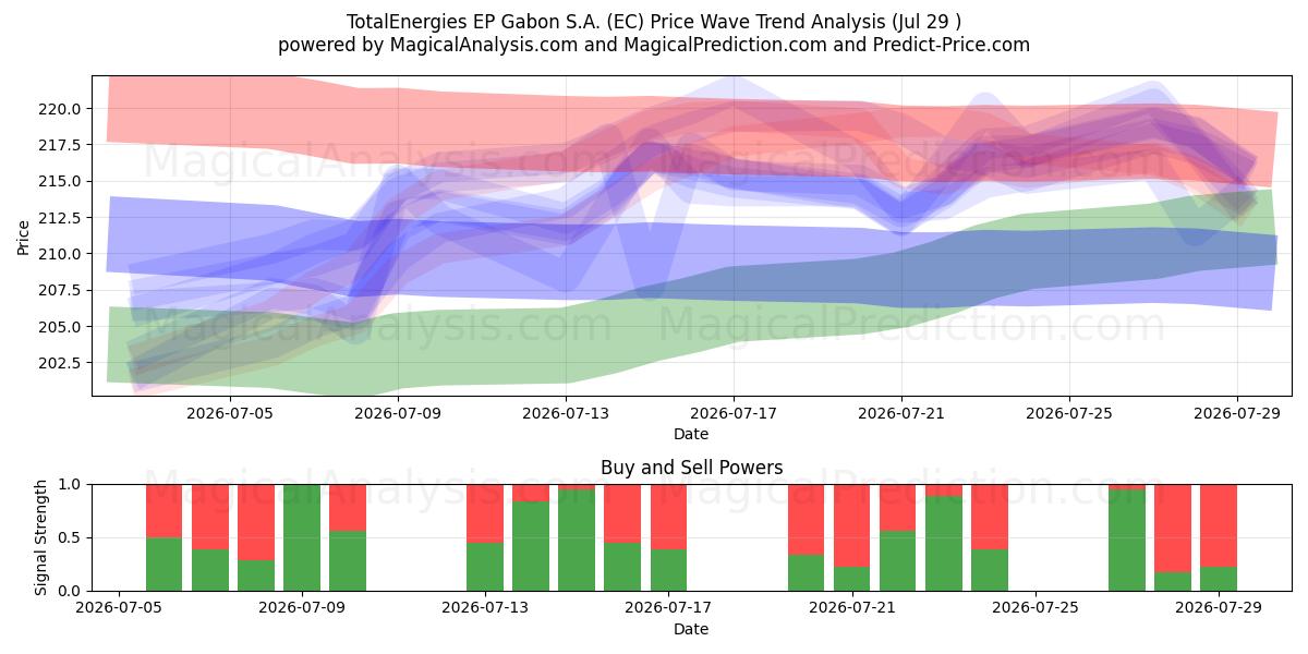 TotalEnergies EP Gabon S.A. (EC) Support and Resistance area (28 Jul) 