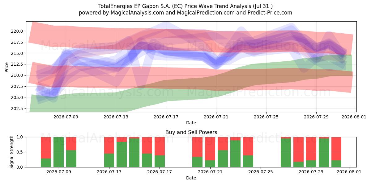  TotalEnergies EP Gabon S.A. (EC) Support and Resistance area (30 Jul) 