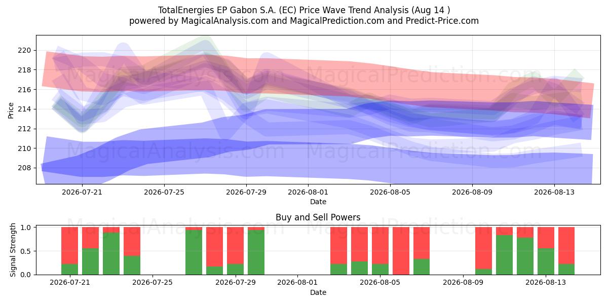  TotalEnergies EP Gabon S.A. (EC) Support and Resistance area (13 Aug) 