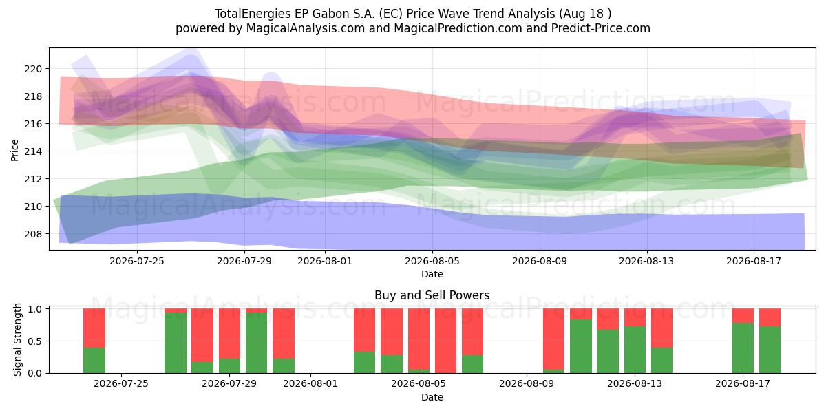  TotalEnergies EP Gabon S.A. (EC) Support and Resistance area (14 Aug) 