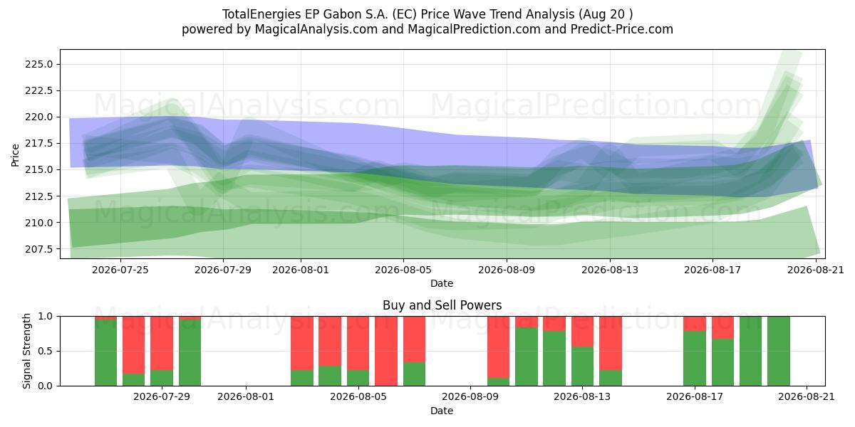  TotalEnergies EP Gabon S.A. (EC) Support and Resistance area (18 Aug) 