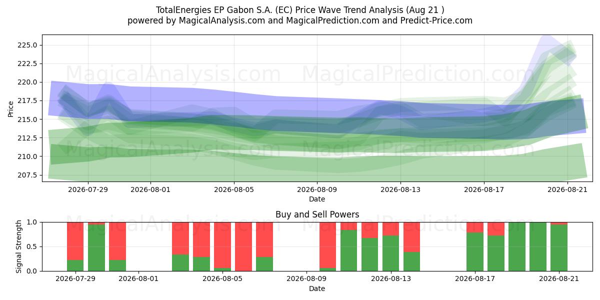  TotalEnergies EP Gabon S.A. (EC) Support and Resistance area (20 Aug) 