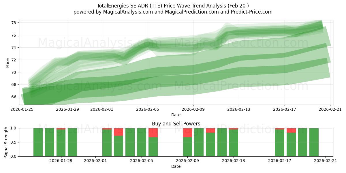  TotalEnergies SE ADR (TTE) Support and Resistance area (19 Feb) 