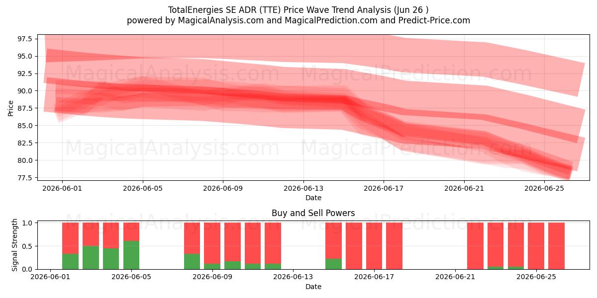  TotalEnergies SE ADR (TTE) Support and Resistance area (25 Jun) 