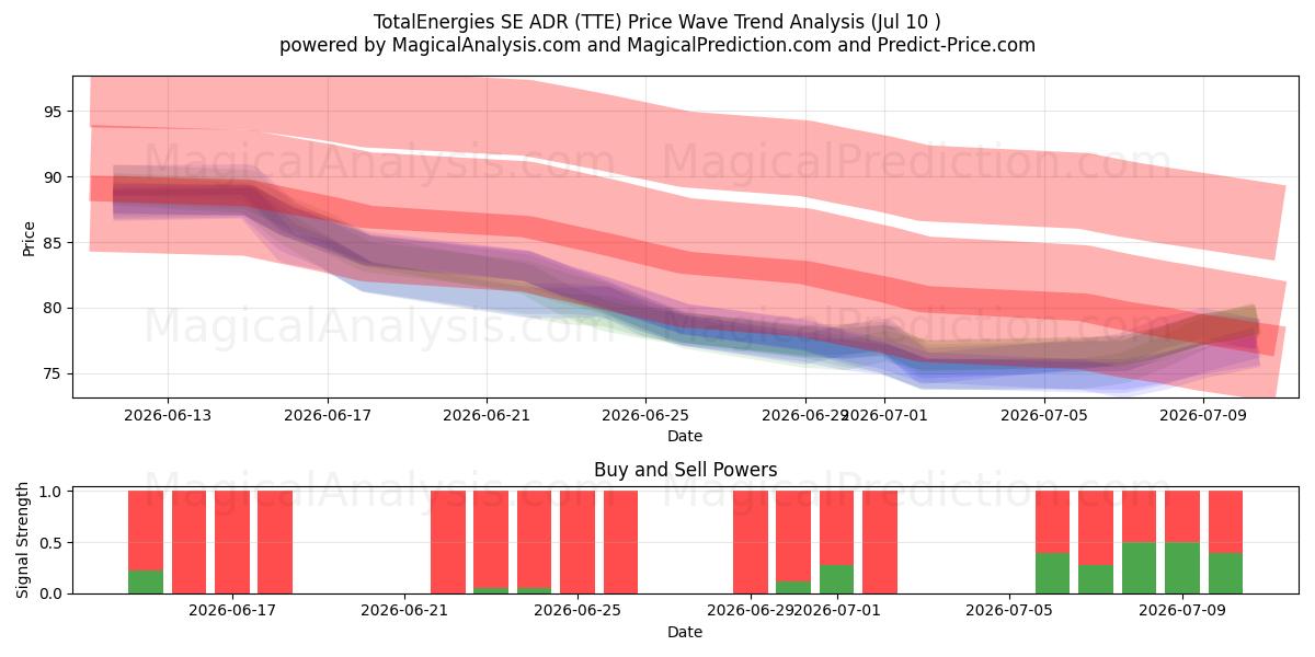  TotalEnergies SE ADR (TTE) Support and Resistance area (09 Jul) 