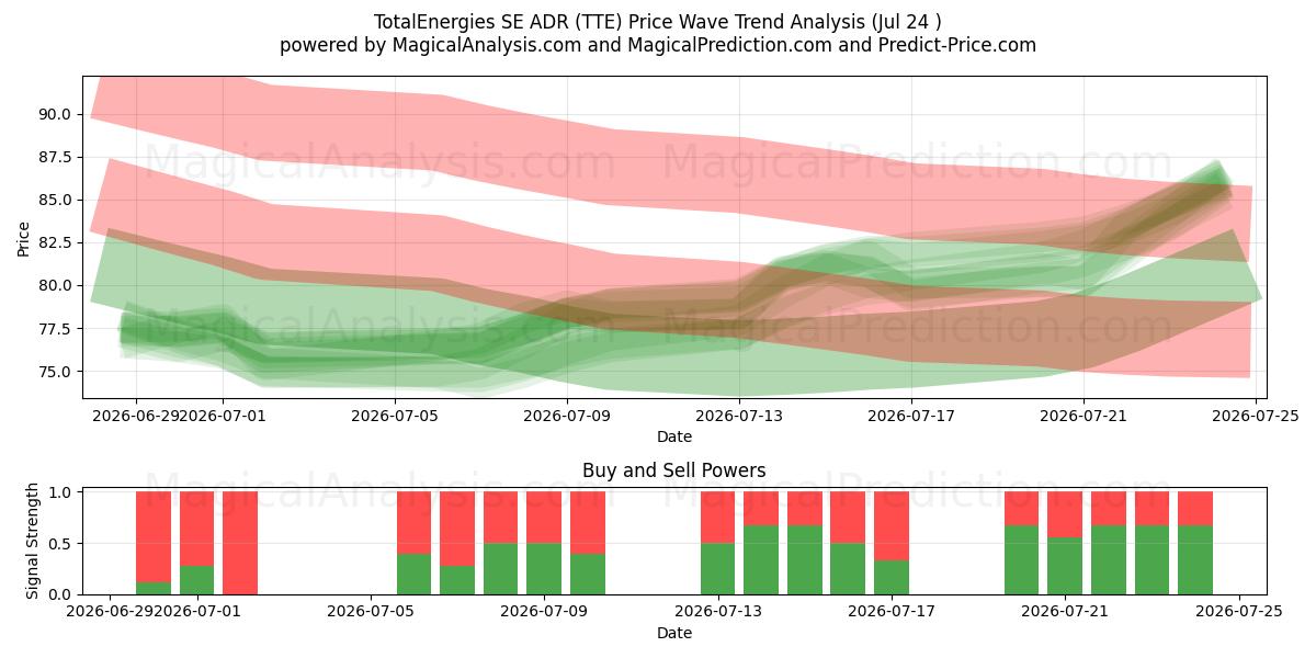  TotalEnergies SE ADR (TTE) Support and Resistance area (23 Jul) 