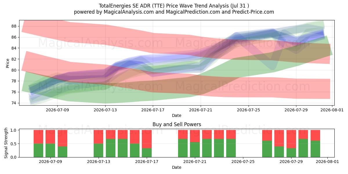  TotalEnergies SE ADR (TTE) Support and Resistance area (30 Jul) 