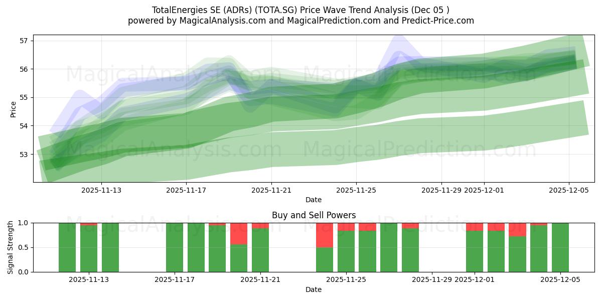  TotalEnergies SE (ADRs) (TOTA.SG) Support and Resistance area (04 Dec) 