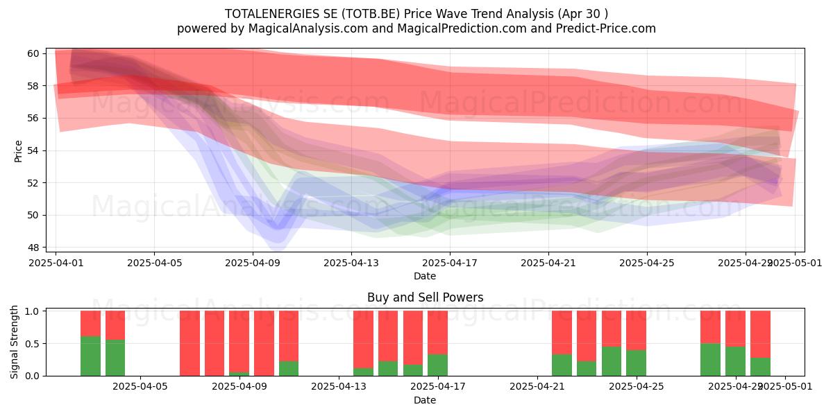 TOTALENERGIES SE (TOTB.BE) Support and Resistance area (30 Apr) TOTALENERGIES SE (TOTB.BE) Support and Resistance area (30 Apr)