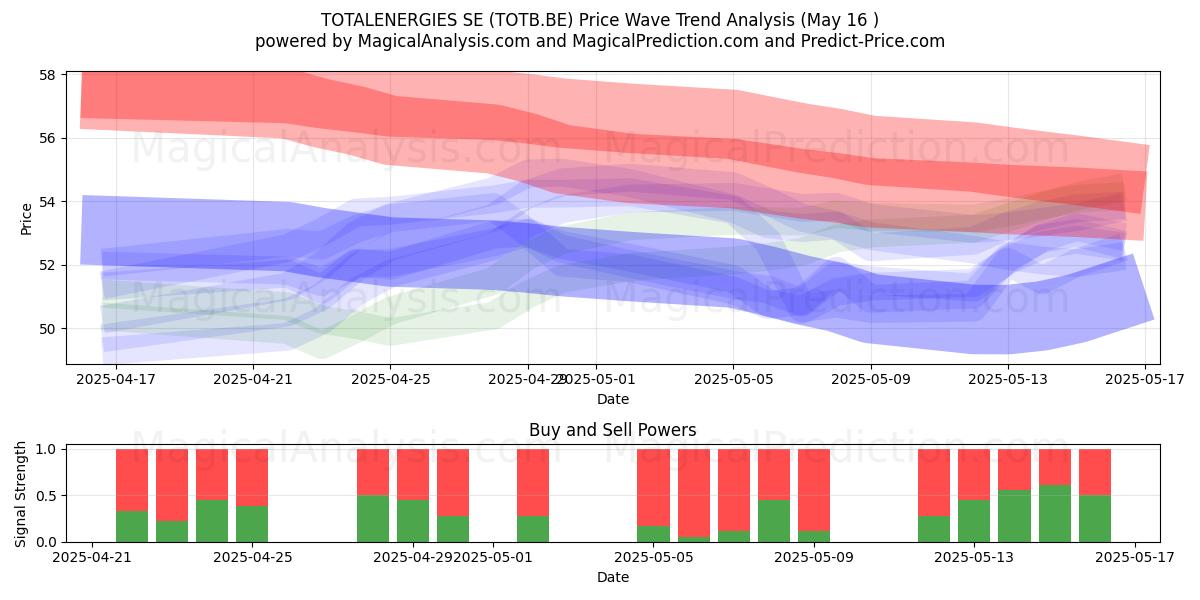  TOTALENERGIES SE (TOTB.BE) Support and Resistance area (16 May) 