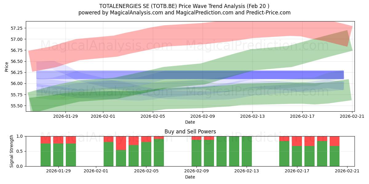  TOTALENERGIES SE (TOTB.BE) Support and Resistance area (19 Feb) 