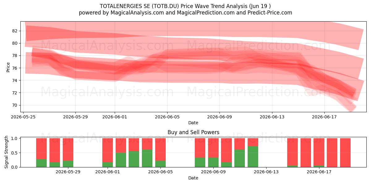  TOTALENERGIES SE (TOTB.DU) Support and Resistance area (18 Jun) 