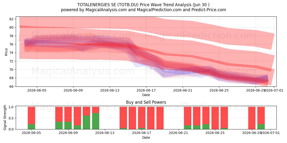  TOTALENERGIES SE (TOTB.DU) Support and Resistance area (29 Jun) 