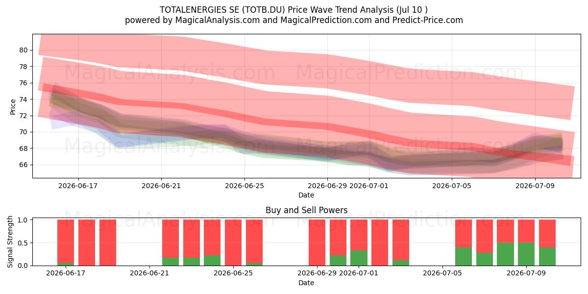  TOTALENERGIES SE (TOTB.DU) Support and Resistance area (09 Jul) 