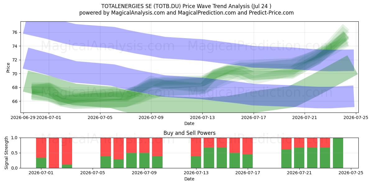  TOTALENERGIES SE (TOTB.DU) Support and Resistance area (23 Jul) 