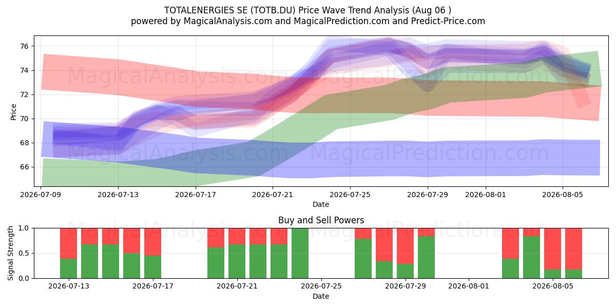  TOTALENERGIES SE (TOTB.DU) Support and Resistance area (05 Aug) 