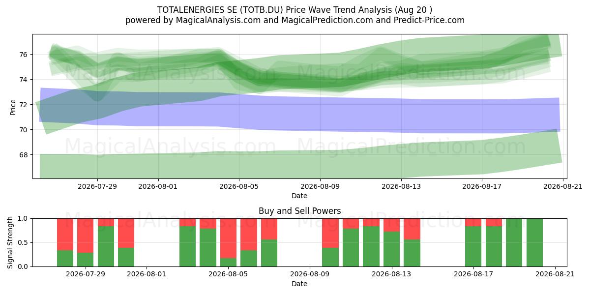  TOTALENERGIES SE (TOTB.DU) Support and Resistance area (19 Aug) 